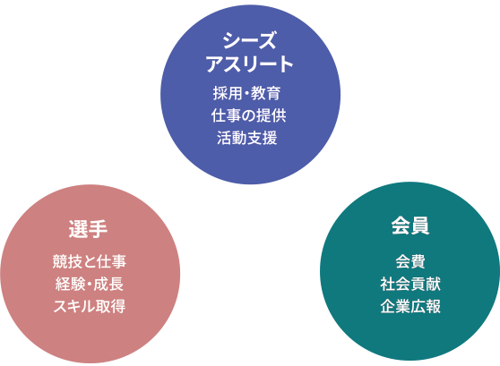 シーズアスリート：採用・教育、仕事の提供、活動支援。選手：競技と仕事、経験・成長、スキル取得。会員：会費、社会貢献、企業広報。